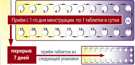 Правила приема противозачаточных таблеток