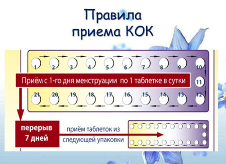 Схема приема противозачаточных