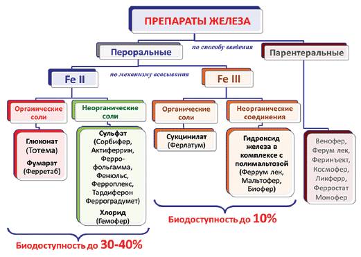 железосодержащих препаратов